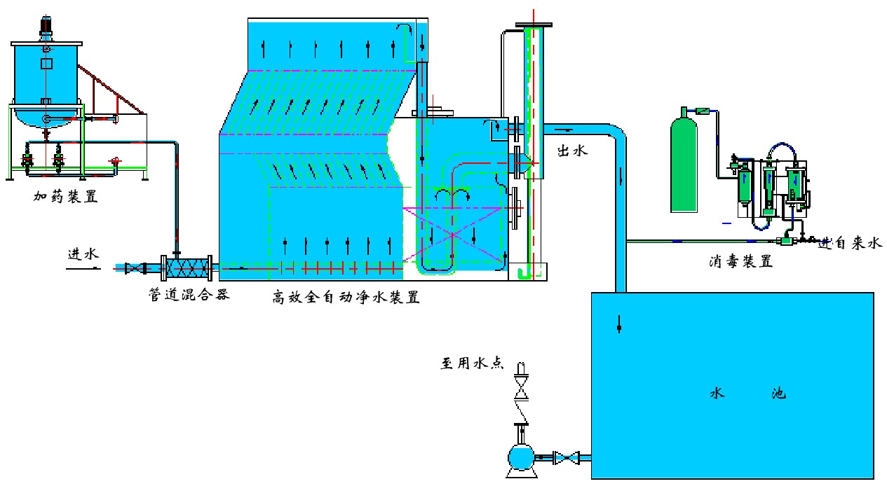 一體化凈水器工藝流程示意圖.jpg 一體化凈水器工藝流程示意圖.jpg