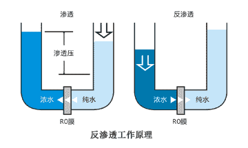 反滲透工作原理 反滲透工作原理